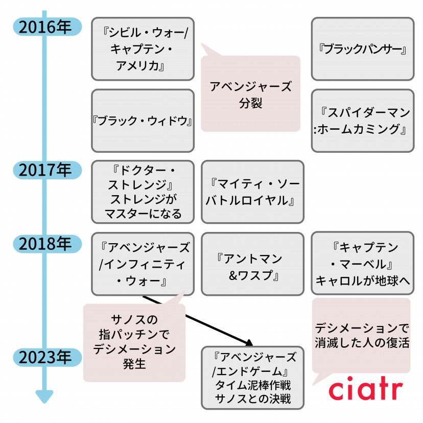 マーベル年表3