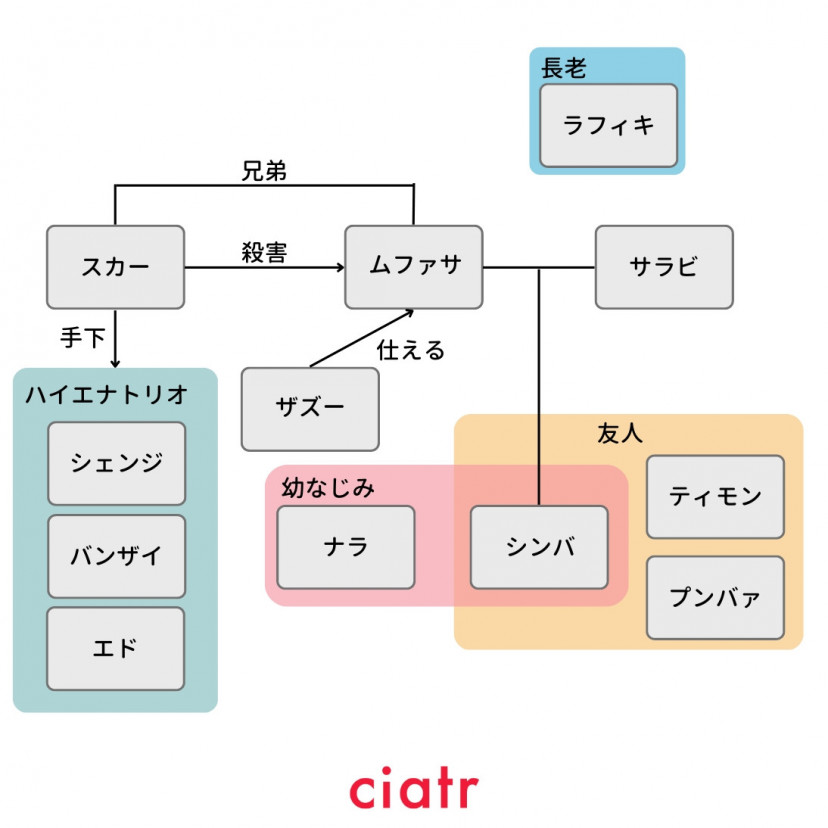 ライオンキング キャラクター相関図 登場動物一覧 鳥やハイエナの名前は Ciatr シアター