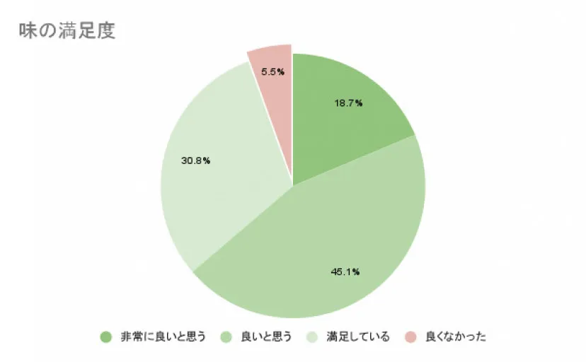 ナッシュ味の満足度アンケート結果