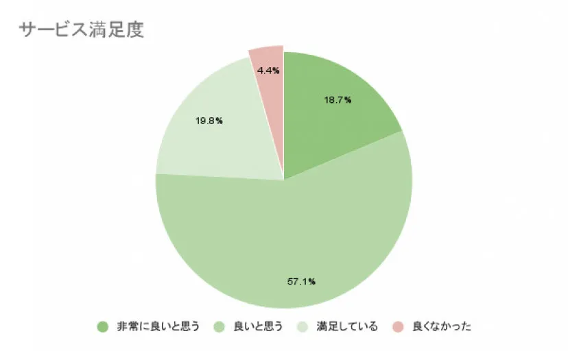 ナッシュサービス満足度アンケート結果