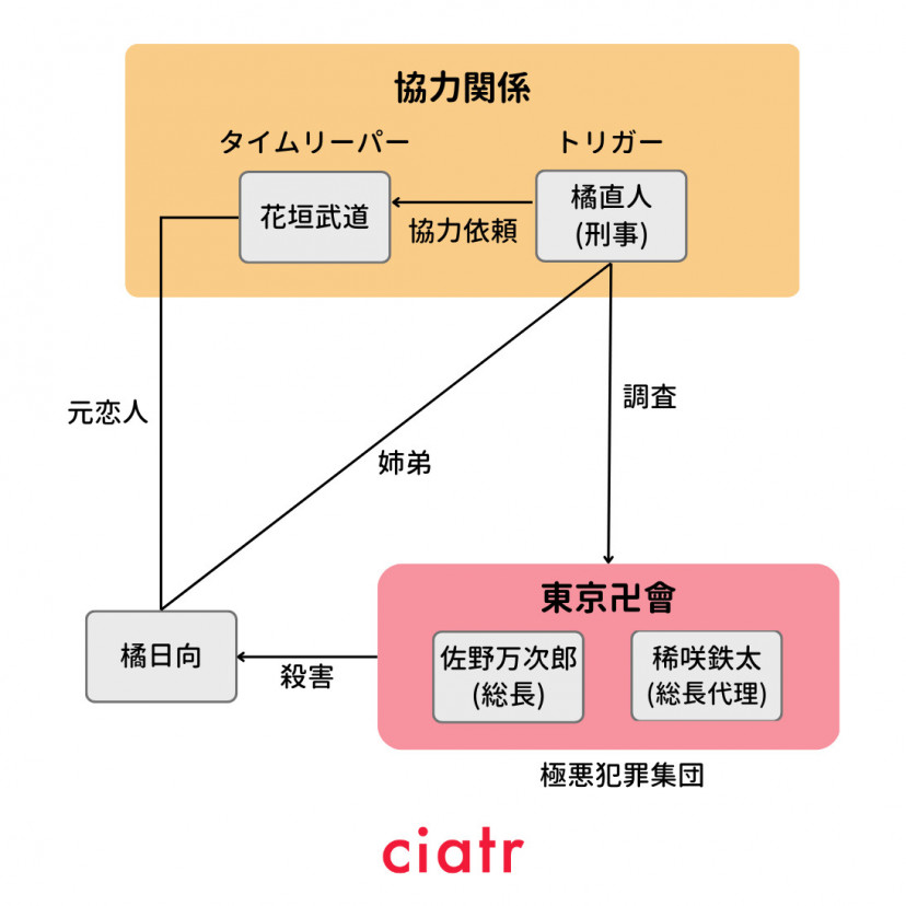 東京リベンジャーズ 最新人物相関図とメインキャラ一覧 実写映画版まで紹介 Ciatr シアター