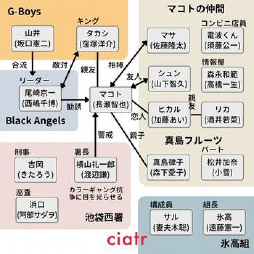 池袋ウエストゲートパーク 相関図