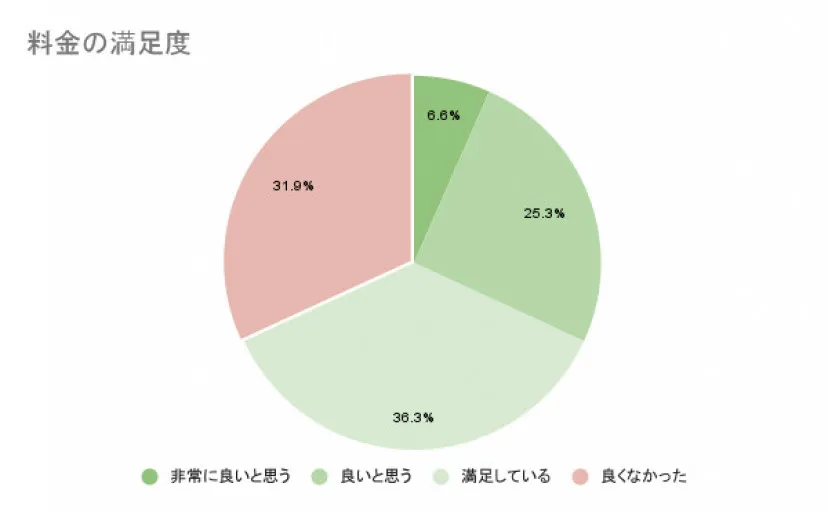 ナッシュ料金の満足度アンケート結果