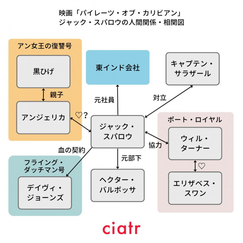 「パイレーツ・オブ・カリビアン」ジャック・スパロウ相関図