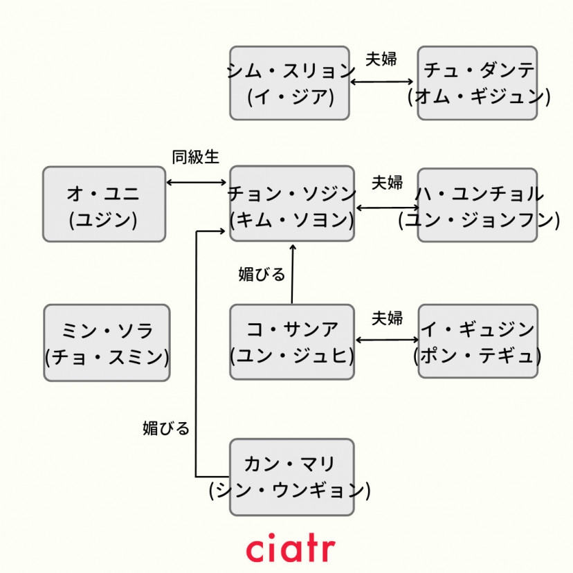 『ペントハウス』の相関図