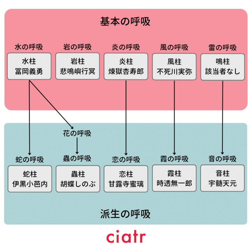 鬼滅の刃 柱 呼吸相関図