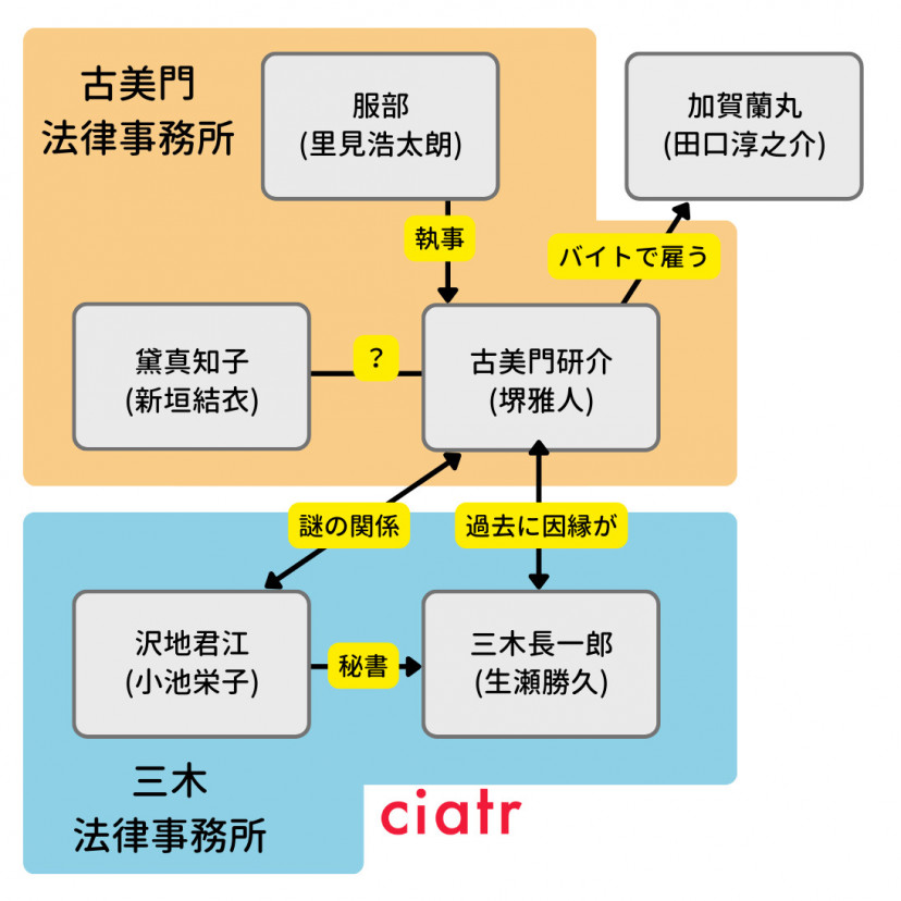 『リーガル・ハイ』 相関図