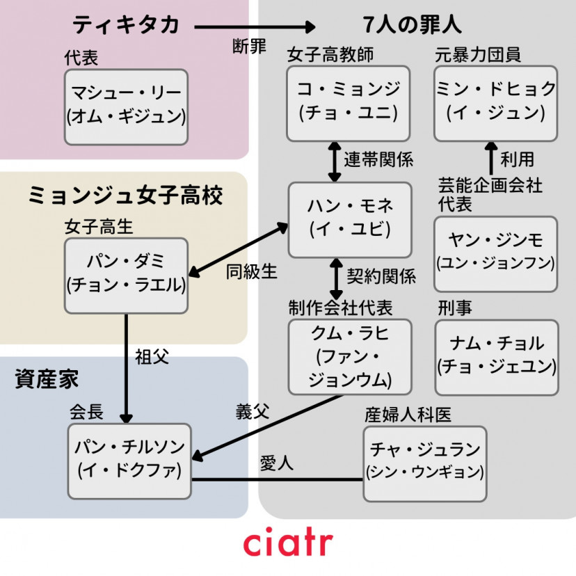 『7人の脱出』相関図