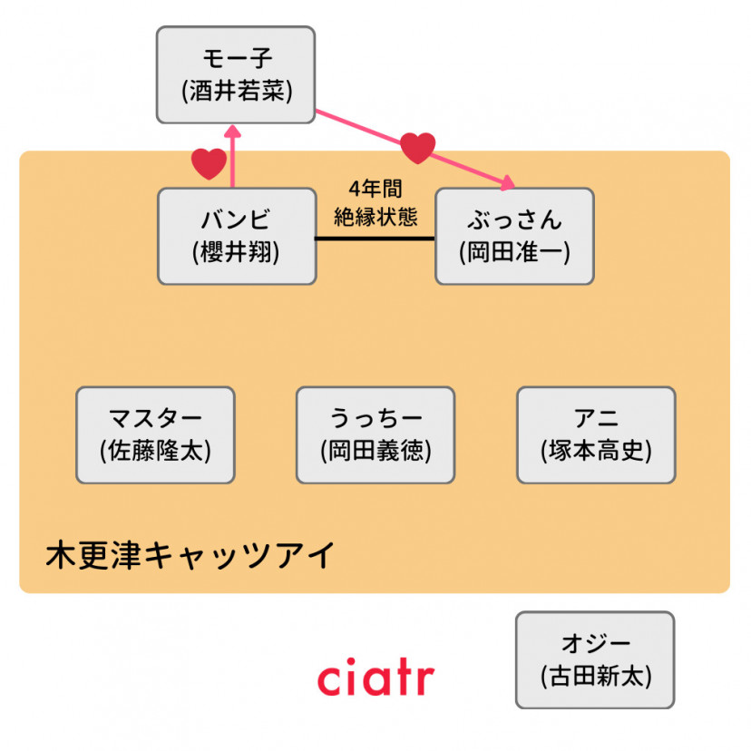 『木更津キャッツアイ』 相関図