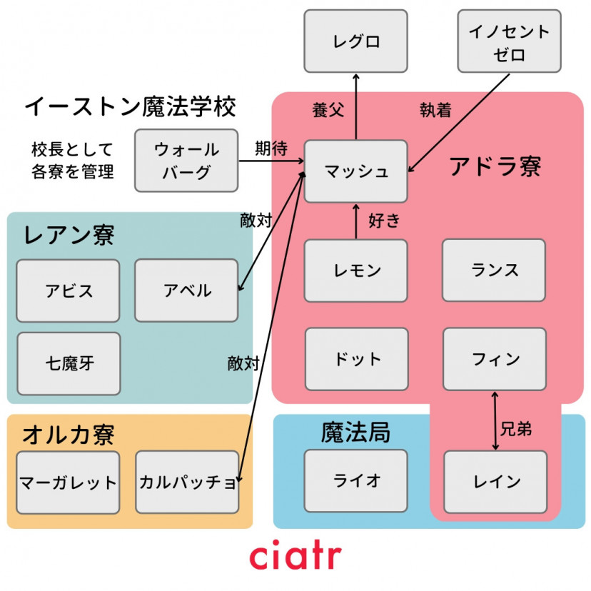 マッシュル相関図