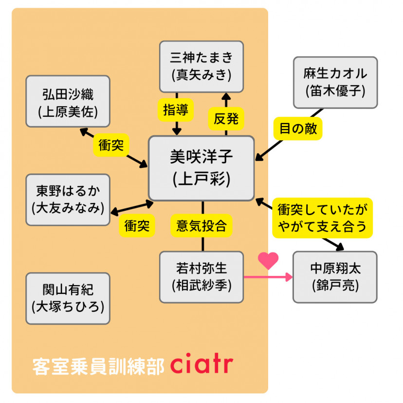 『アテンションプリーズ』 相関図