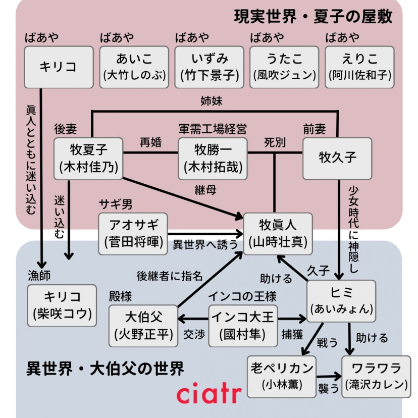 『君たちはどう生きるか』相関図