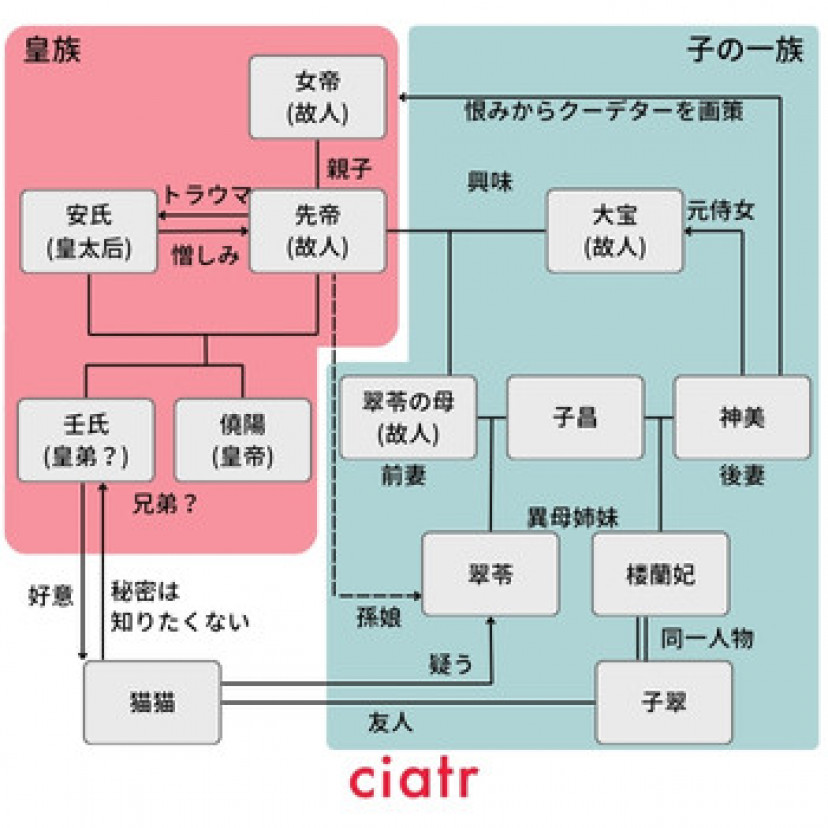 薬屋のひとりごと 相関図 皇族 子の一族