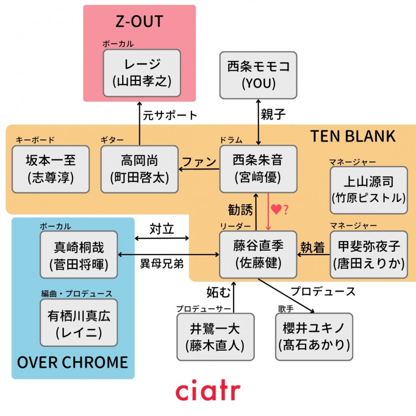 グラスハート 相関図