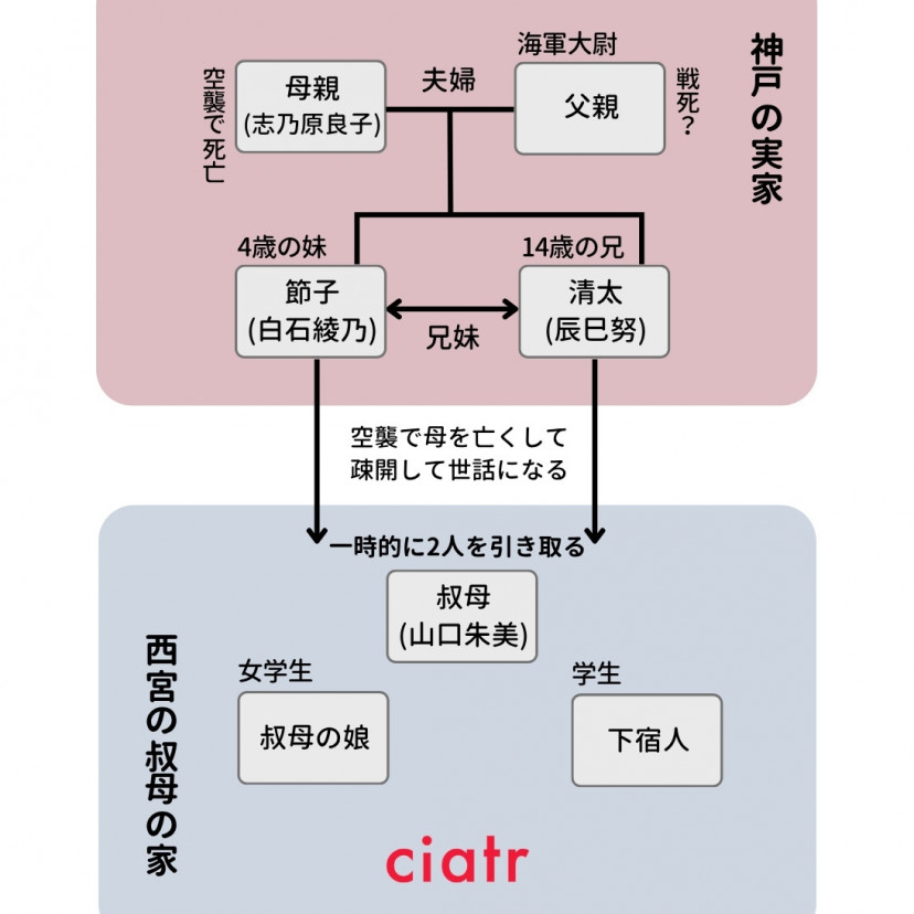 『火垂るの墓』相関図
