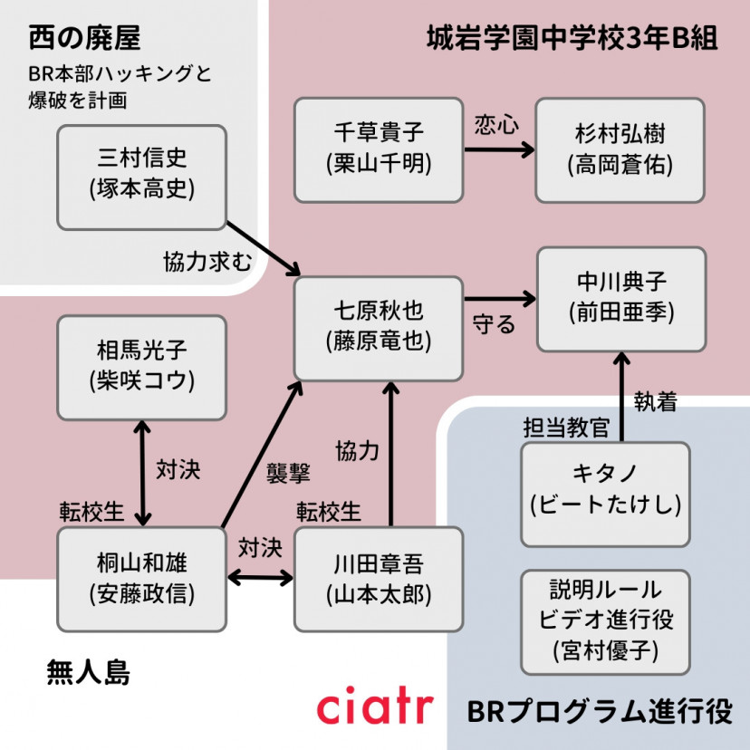 『バトル・ロワイヤル』相関図