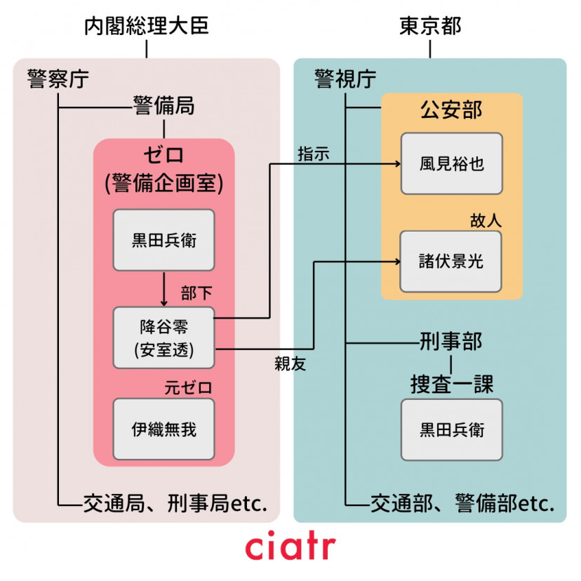 名探偵コナン 公安 相関図