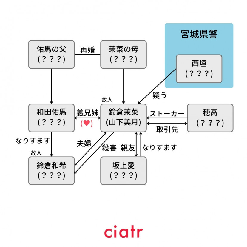 殺した夫が帰ってきました 相関図