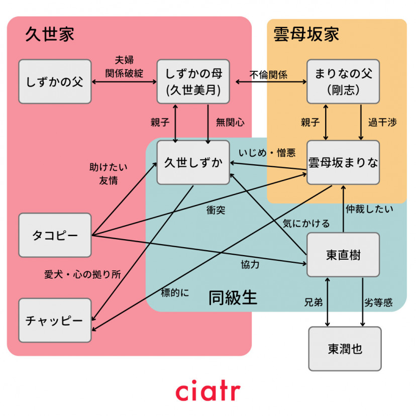 タコピーの原罪相関図