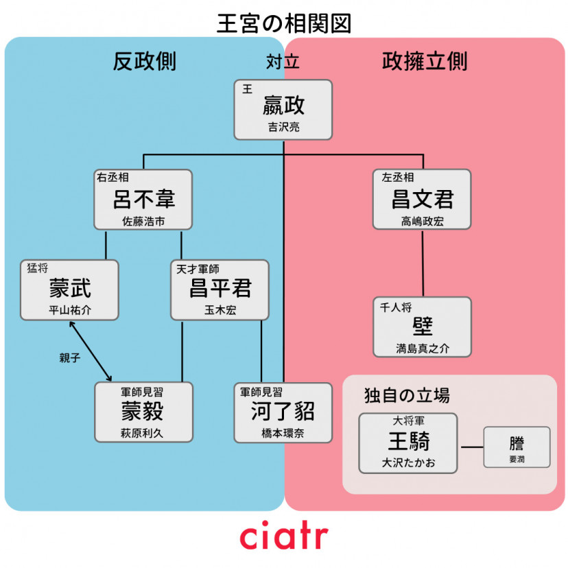 キングダム 相関図