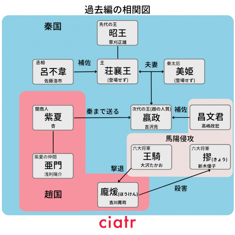 キングダム 相関図