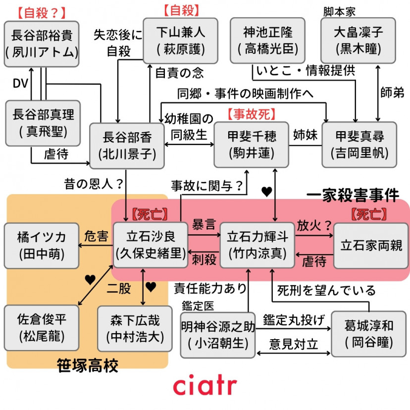 ドラマ『落日』相関図