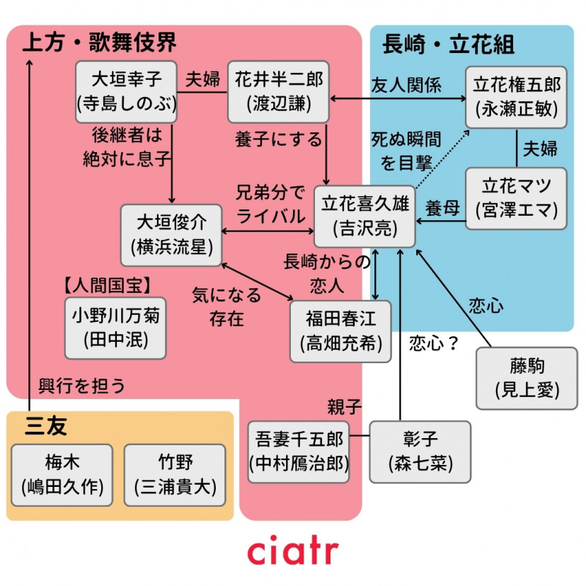 映画『国宝』相関図
