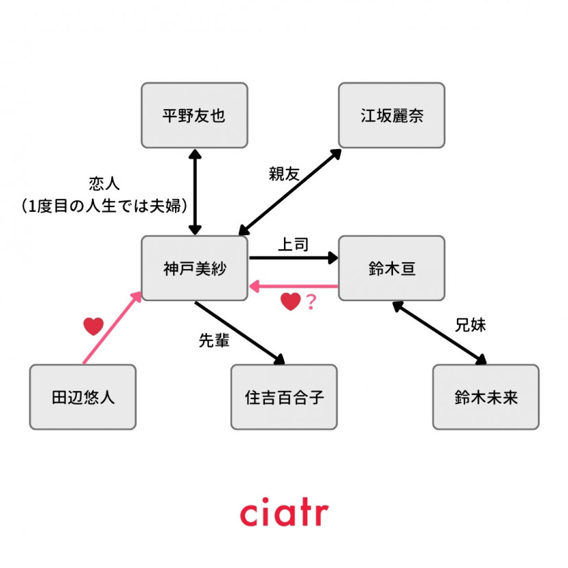 漫画『私の夫と結婚して』相関図