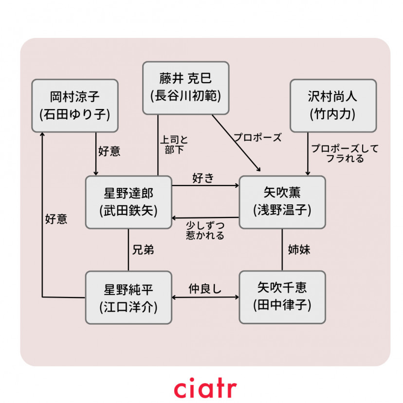 101回目のプロポーズ 相関図