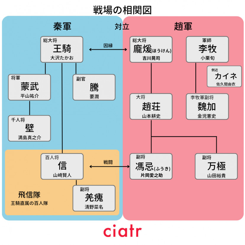 キングダム 相関図