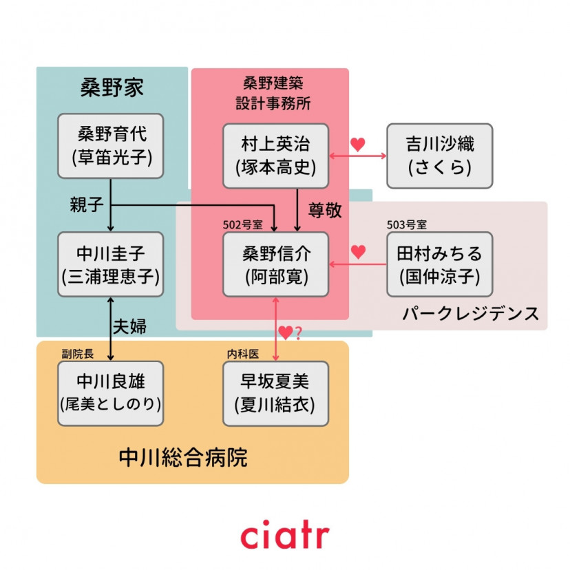 結婚できない男 相関図
