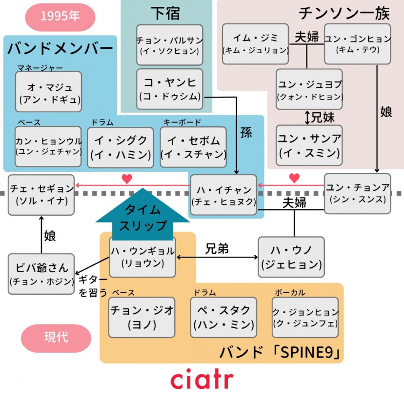 輝くウォーターメロン 相関図