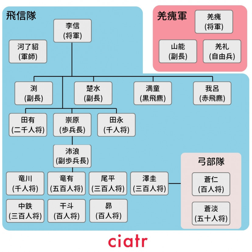 キングダム 飛信隊 相関図