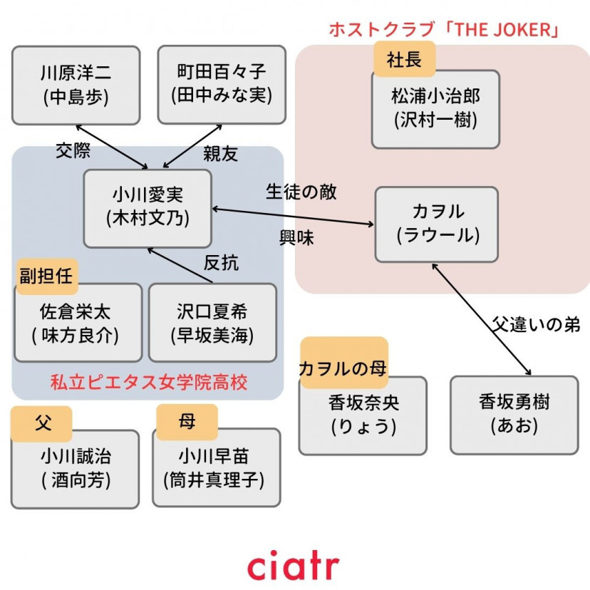 愛の、がっこう 相関図