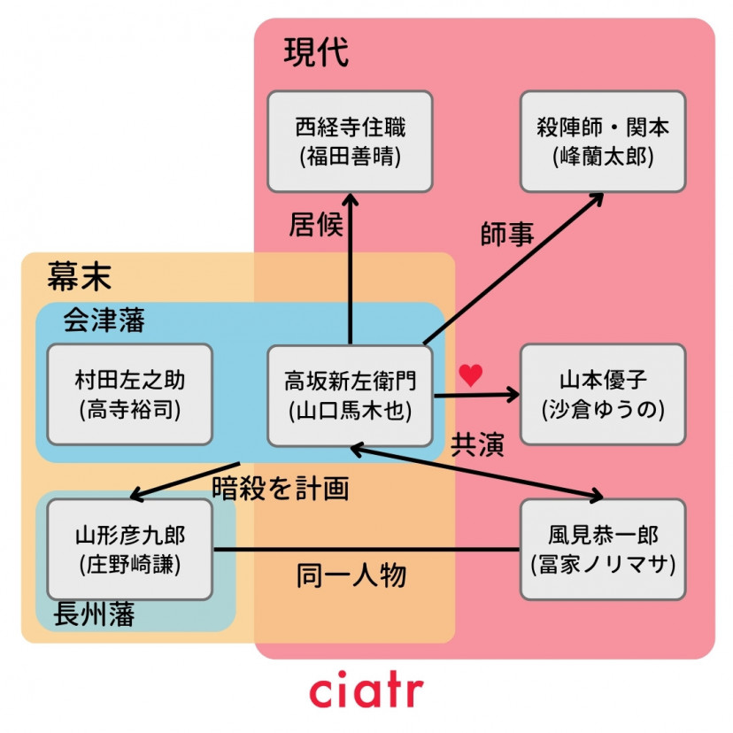 『侍タイムスリッパー』相関図