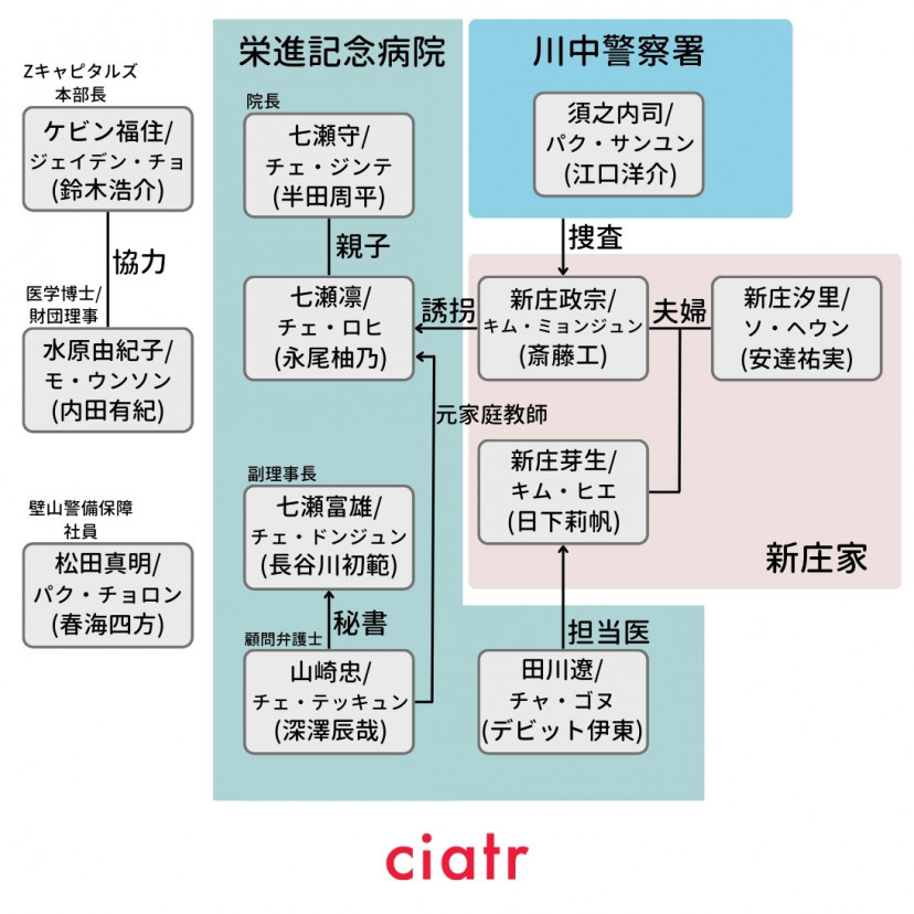 日本版誘拐の日 相関図