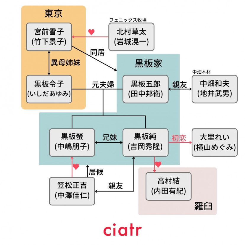 北の国から 相関図