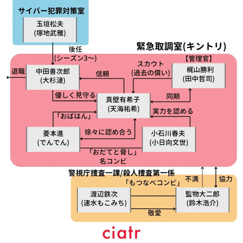 ドラマ「緊急取調室」相関図