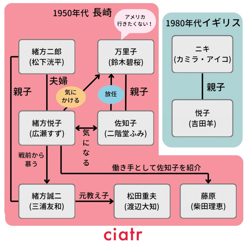 『遠い山なみの光』(2025年)相関図