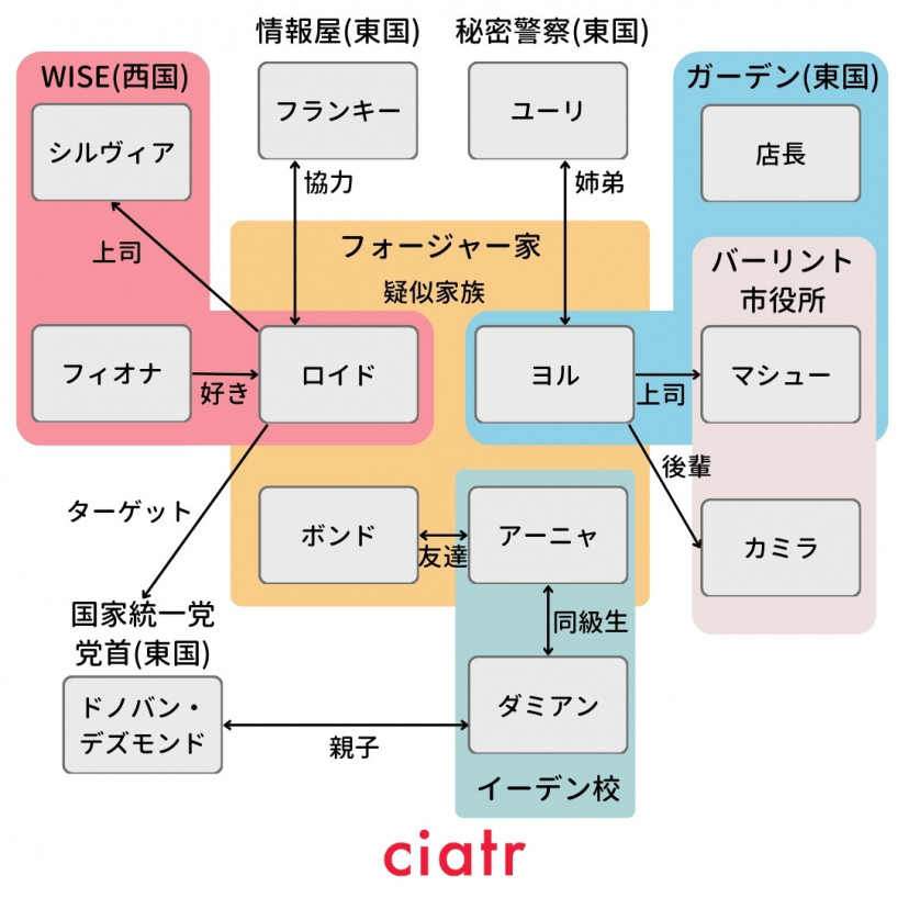 スパイファミリー 相関図