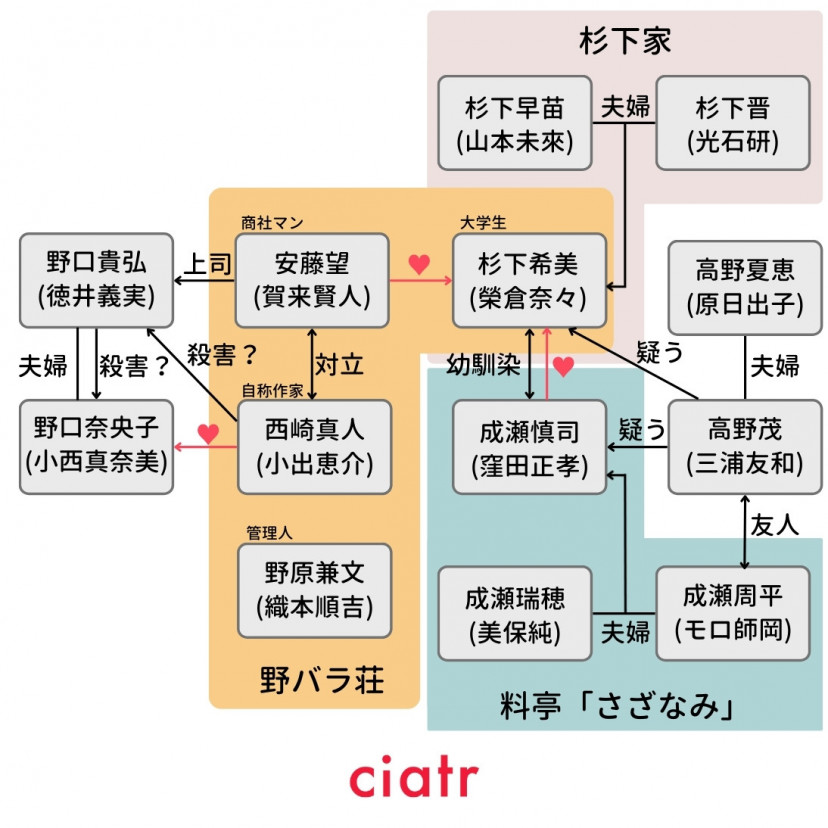 Nのために 相関図