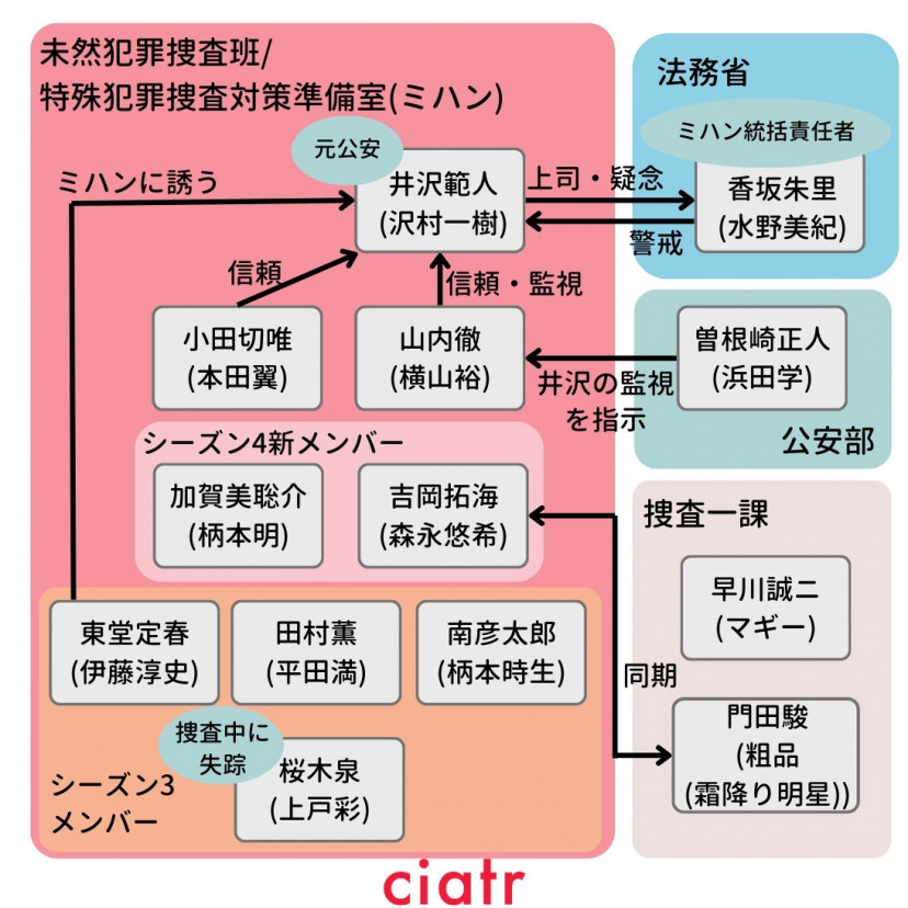 『絶対零度』シーズン3〜4相関図