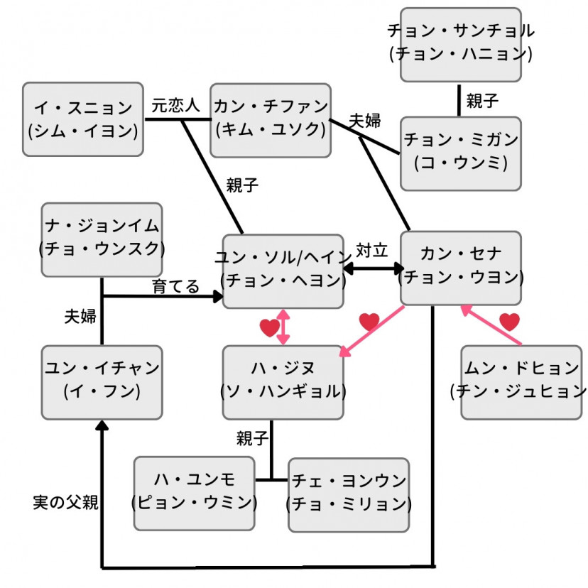 韓国ドラマ「復讐の渦」相関図