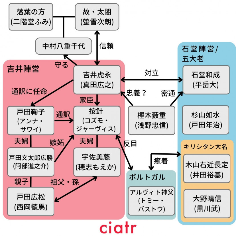 『SHOGUN 将軍』相関図