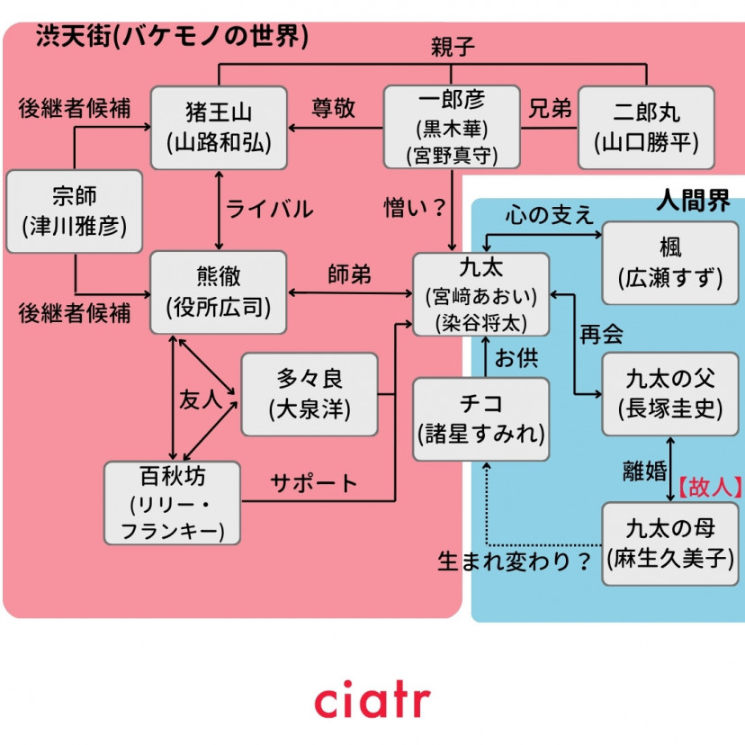 映画『バケモノの子』(2015)相関図