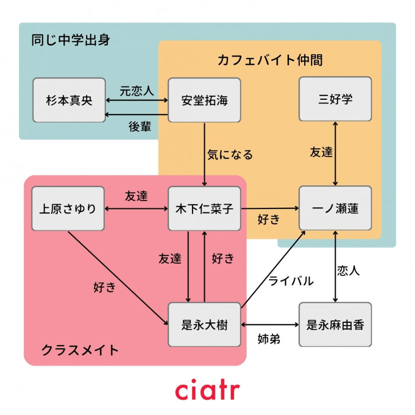 ストロボ・エッジ 相関図