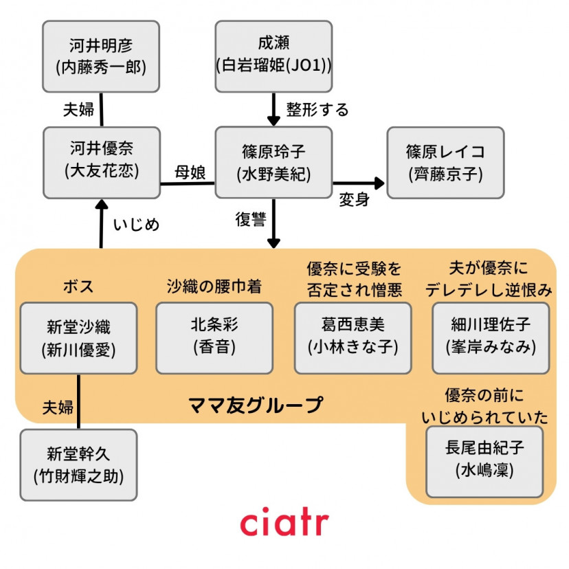 ドラマ『娘の命を奪ったヤツを殺すのは罪ですか?』相関図