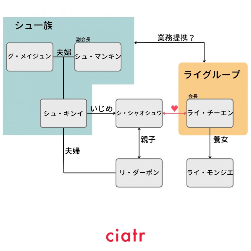 『スピード婚!旦那様は大富豪』相関図(キャストなし)
