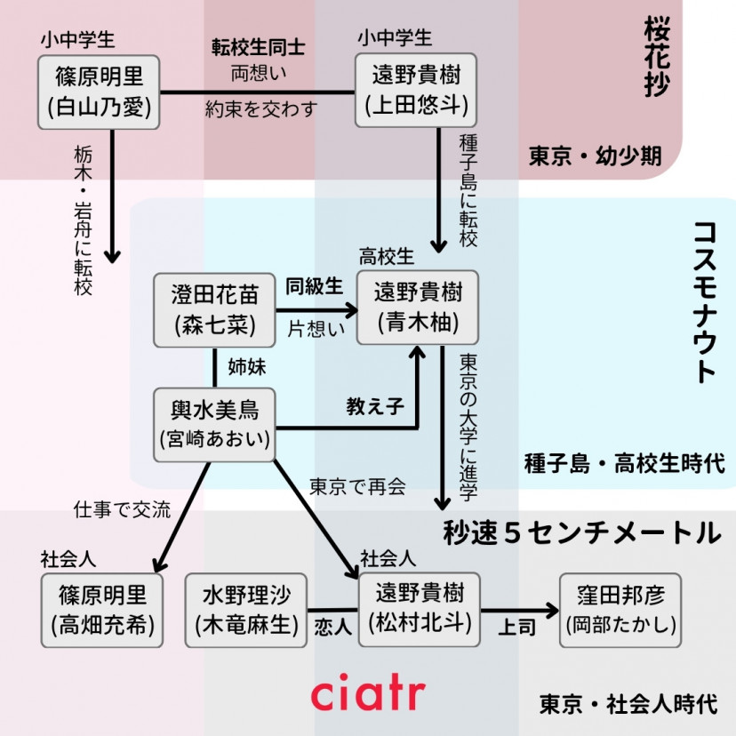 秒速5センチメートル【相関図】