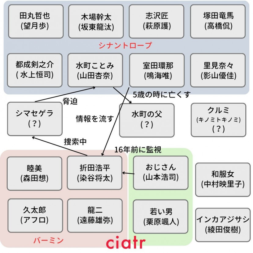 シナントロープ　相関図